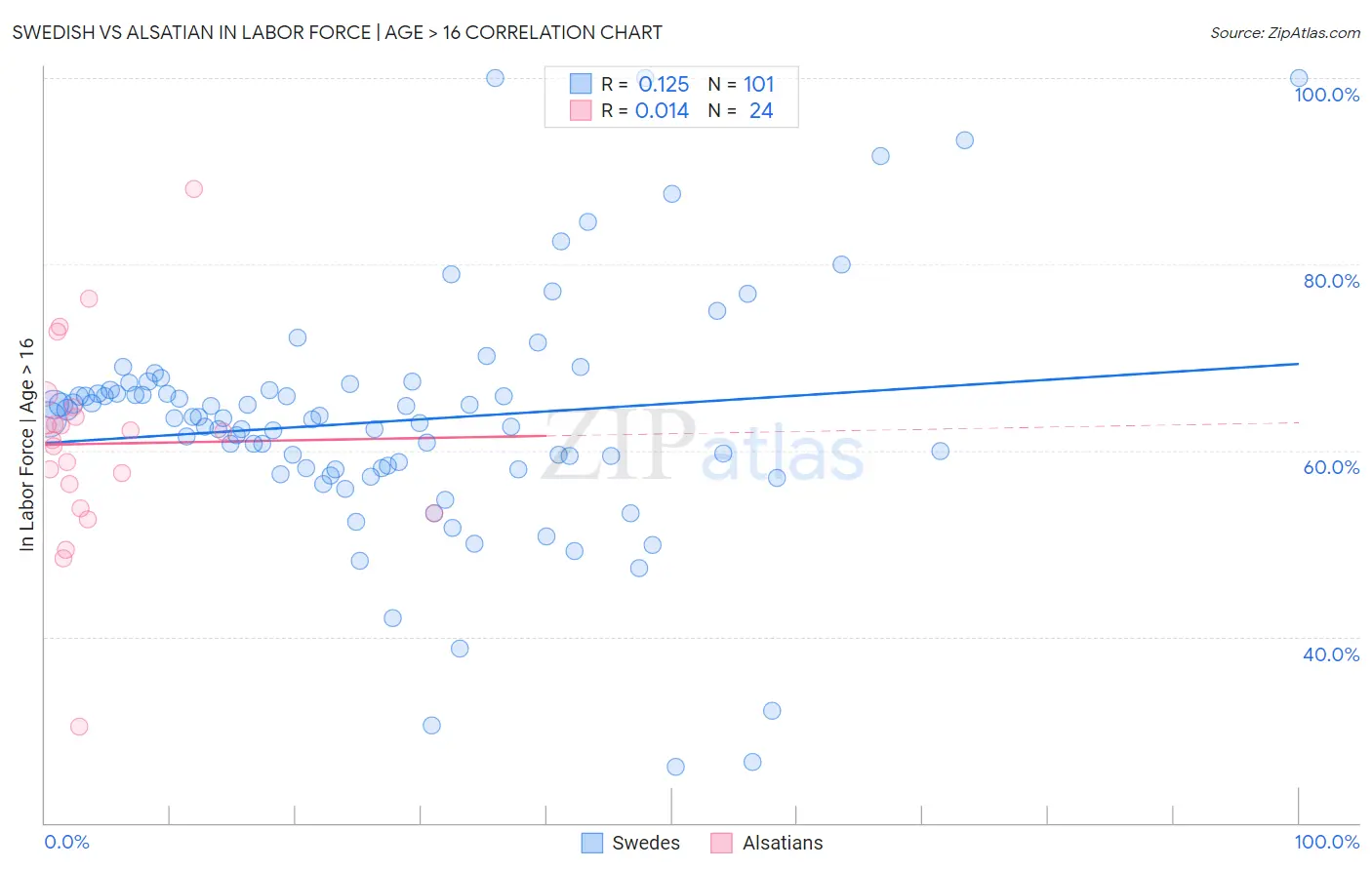 Swedish vs Alsatian In Labor Force | Age > 16