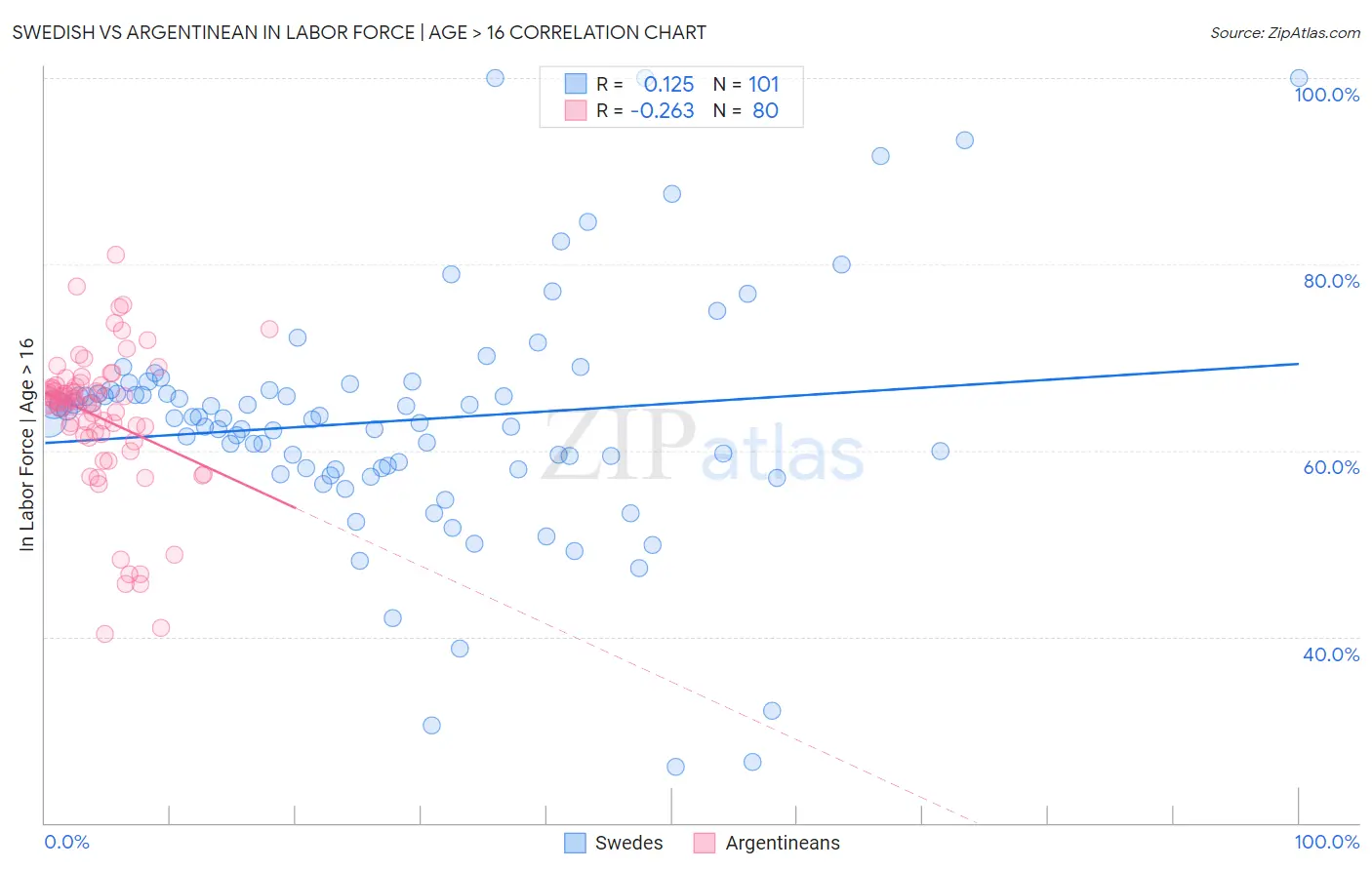 Swedish vs Argentinean In Labor Force | Age > 16