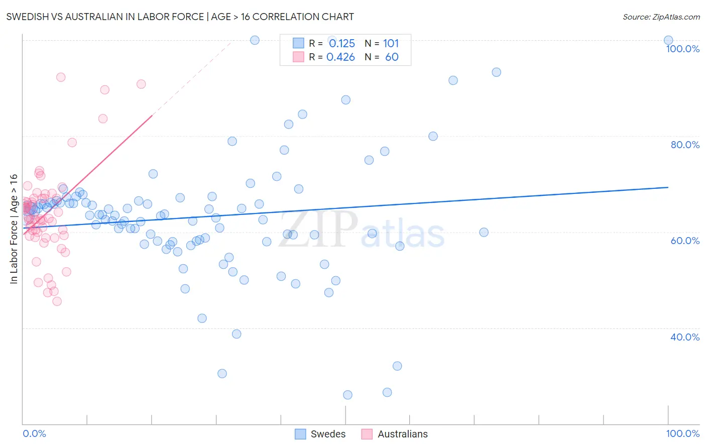 Swedish vs Australian In Labor Force | Age > 16