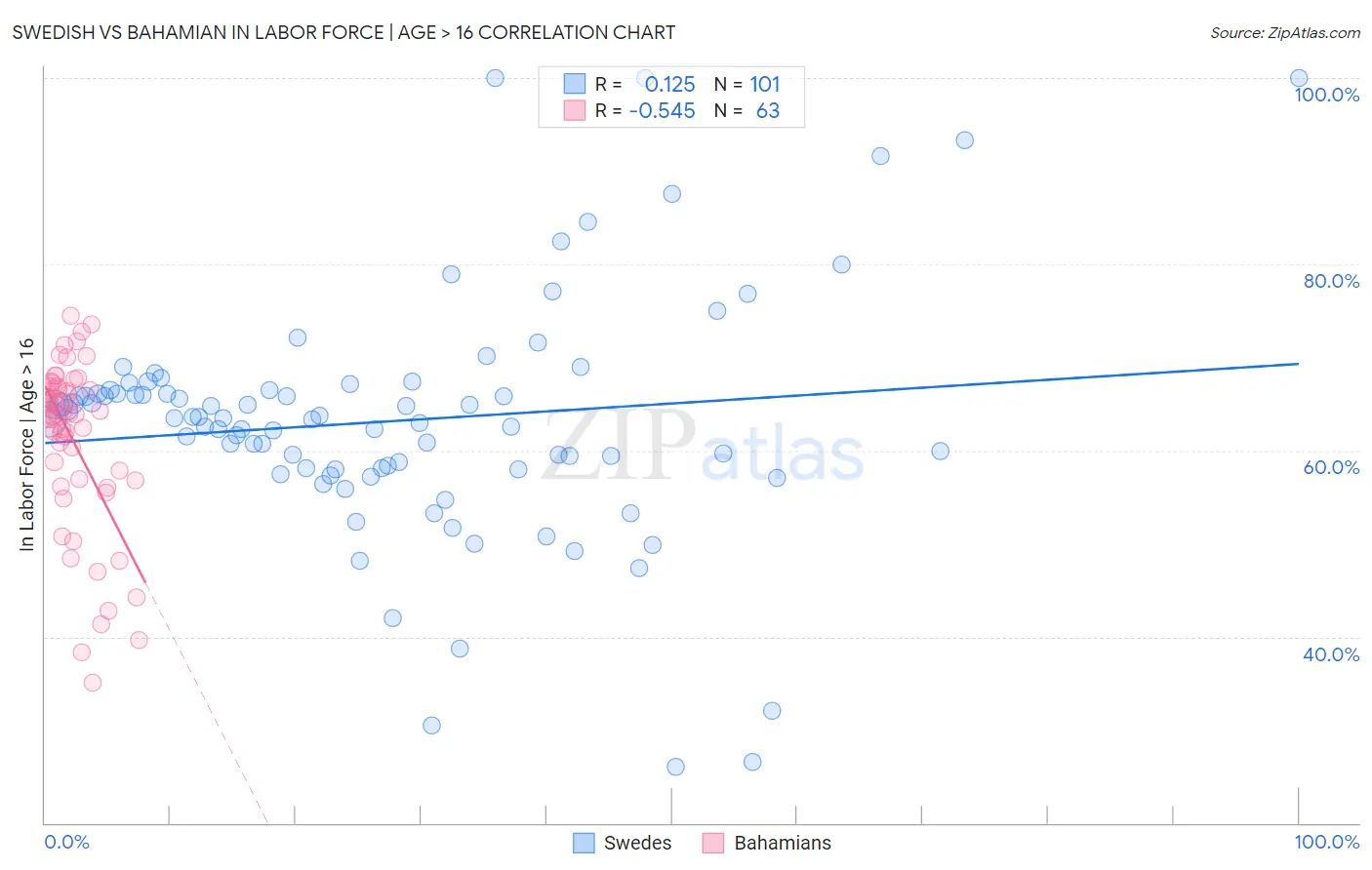 Swedish vs Bahamian In Labor Force | Age > 16