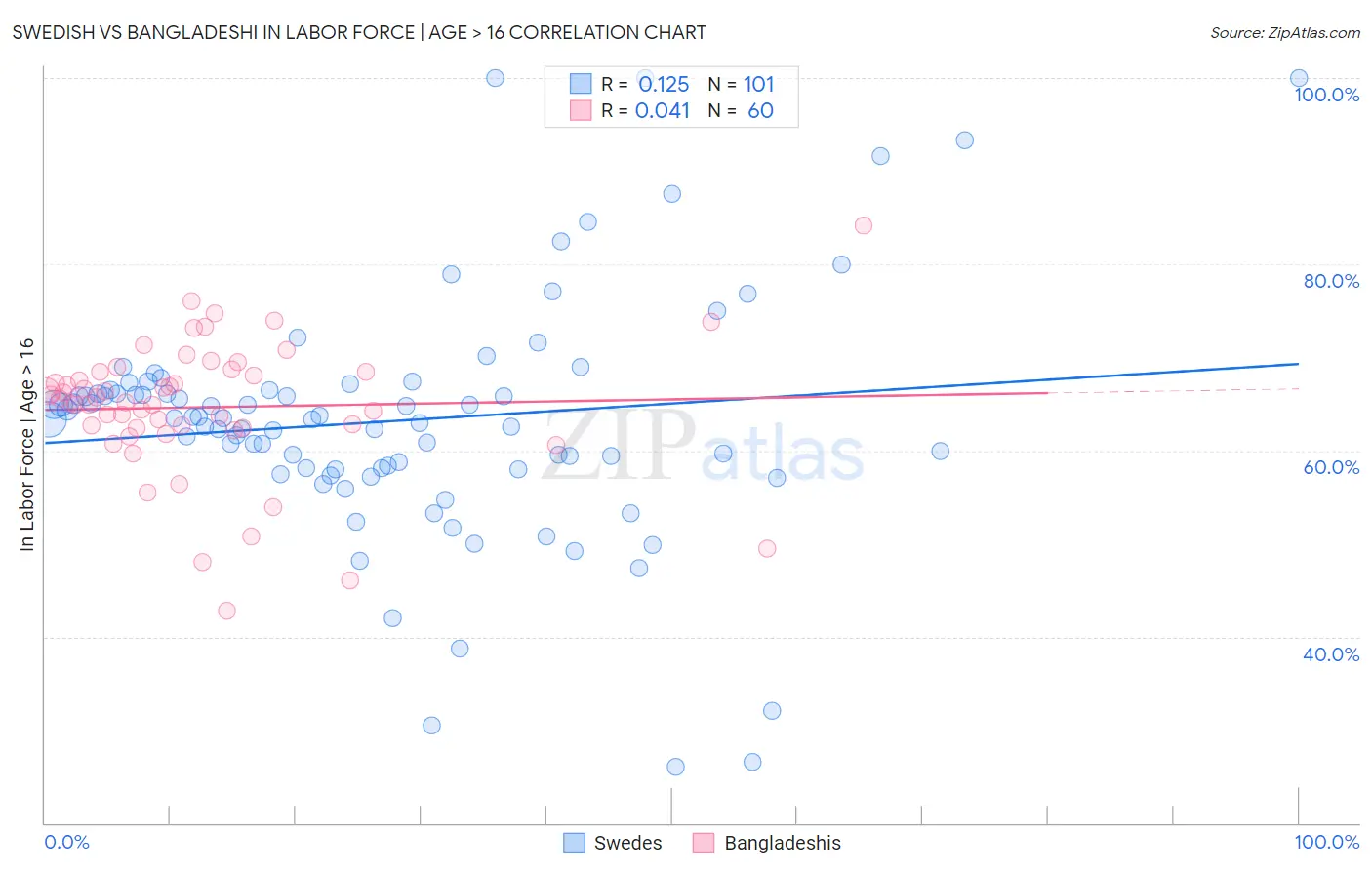 Swedish vs Bangladeshi In Labor Force | Age > 16