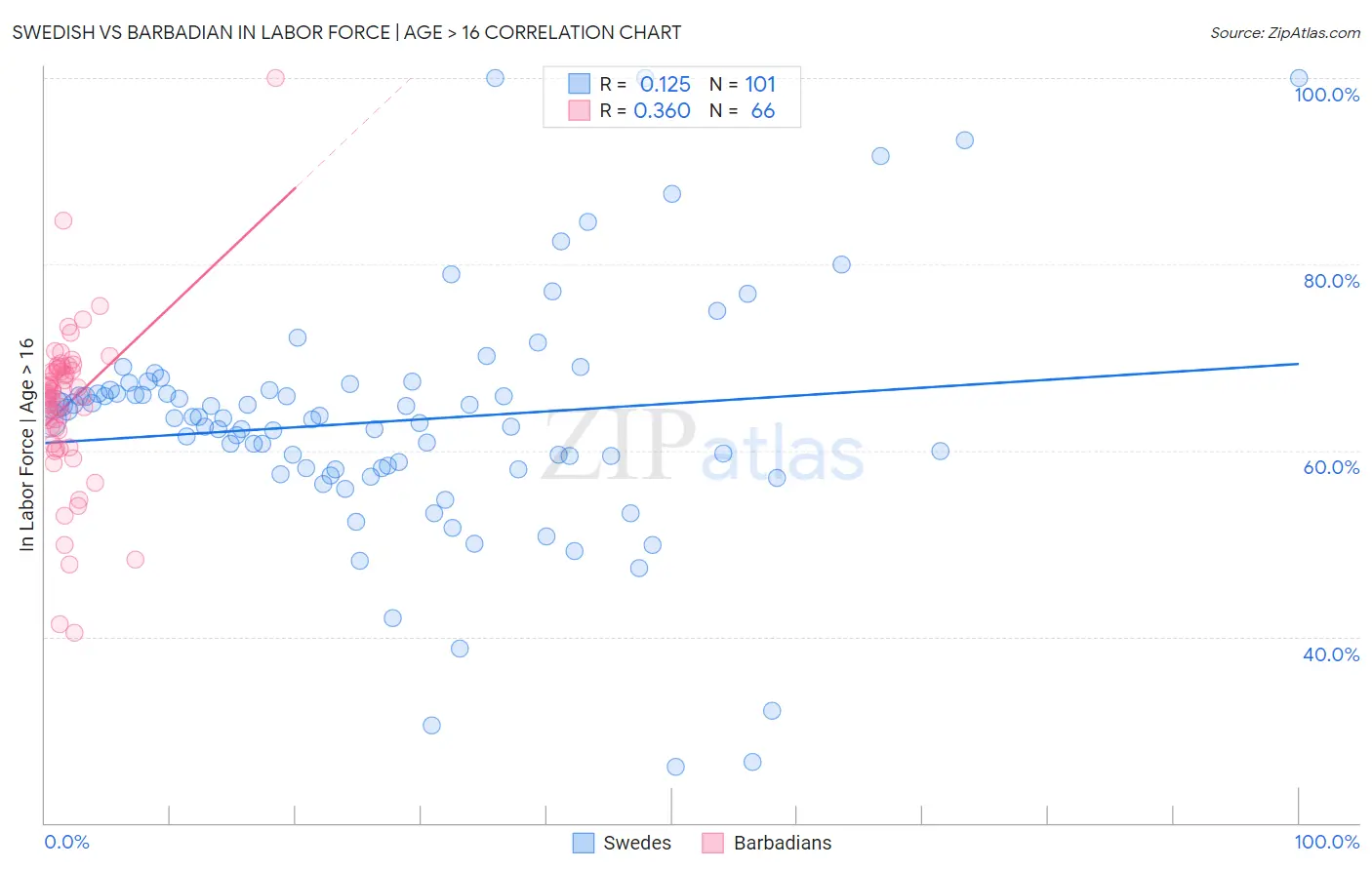 Swedish vs Barbadian In Labor Force | Age > 16