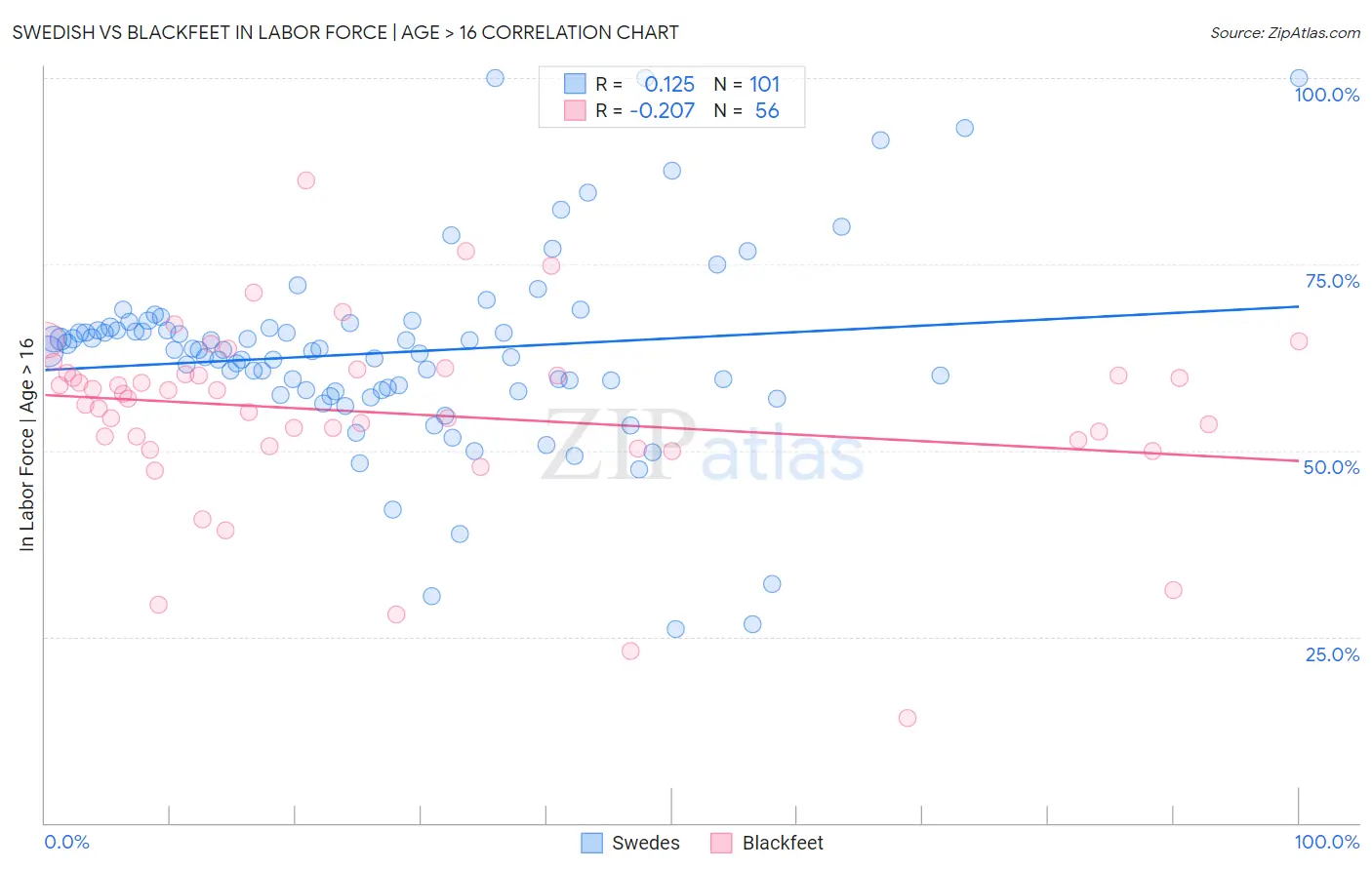 Swedish vs Blackfeet In Labor Force | Age > 16