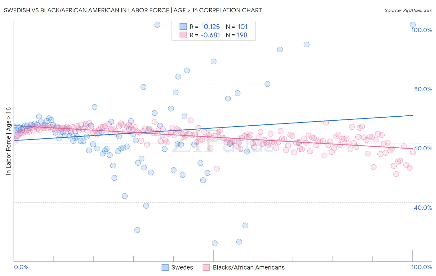 Swedish vs Black/African American In Labor Force | Age > 16
