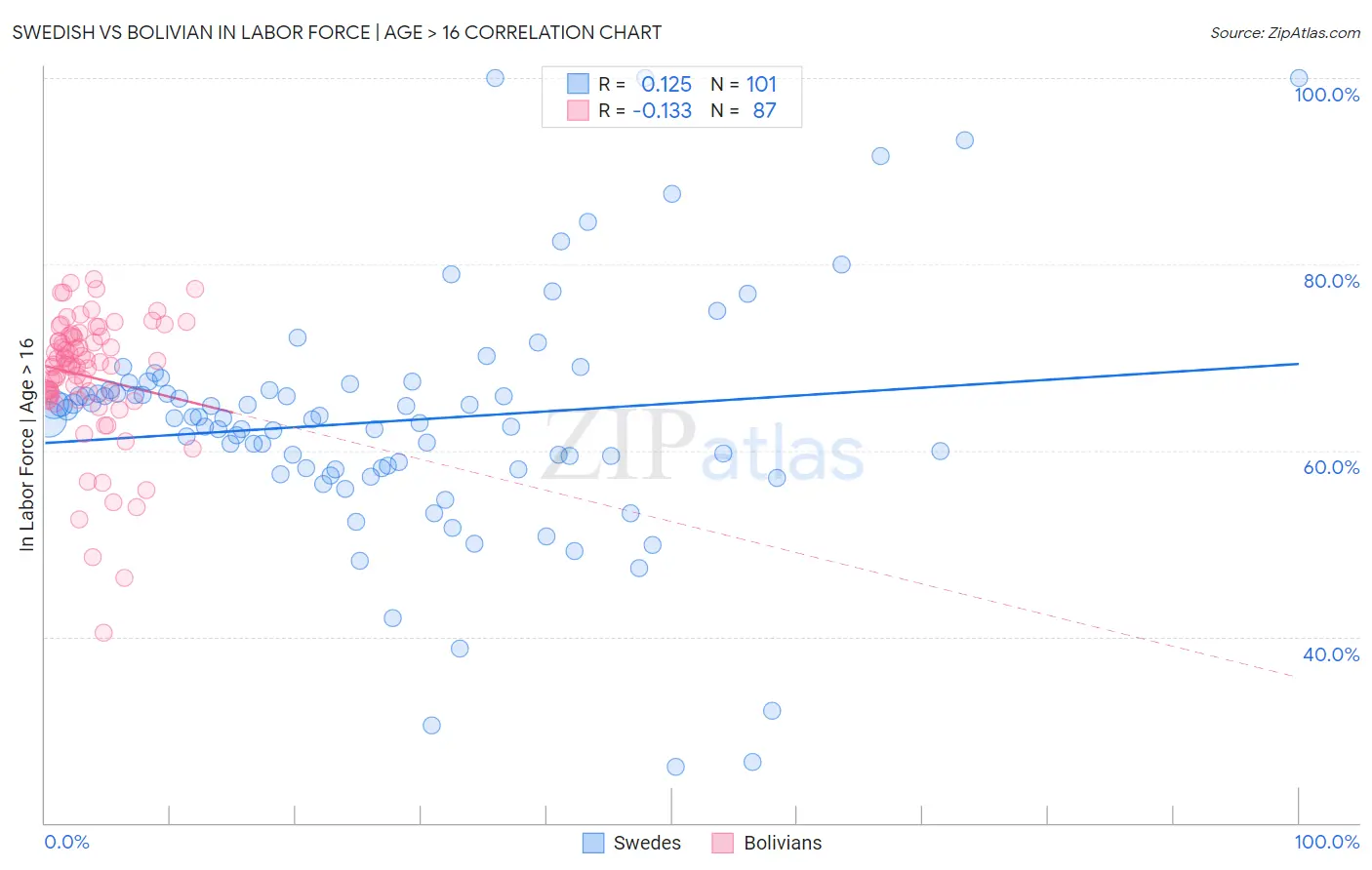 Swedish vs Bolivian In Labor Force | Age > 16
