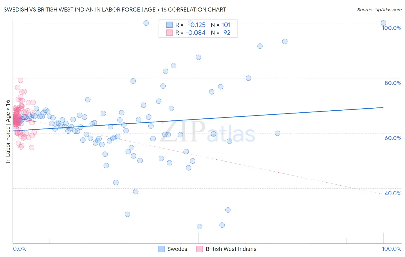 Swedish vs British West Indian In Labor Force | Age > 16