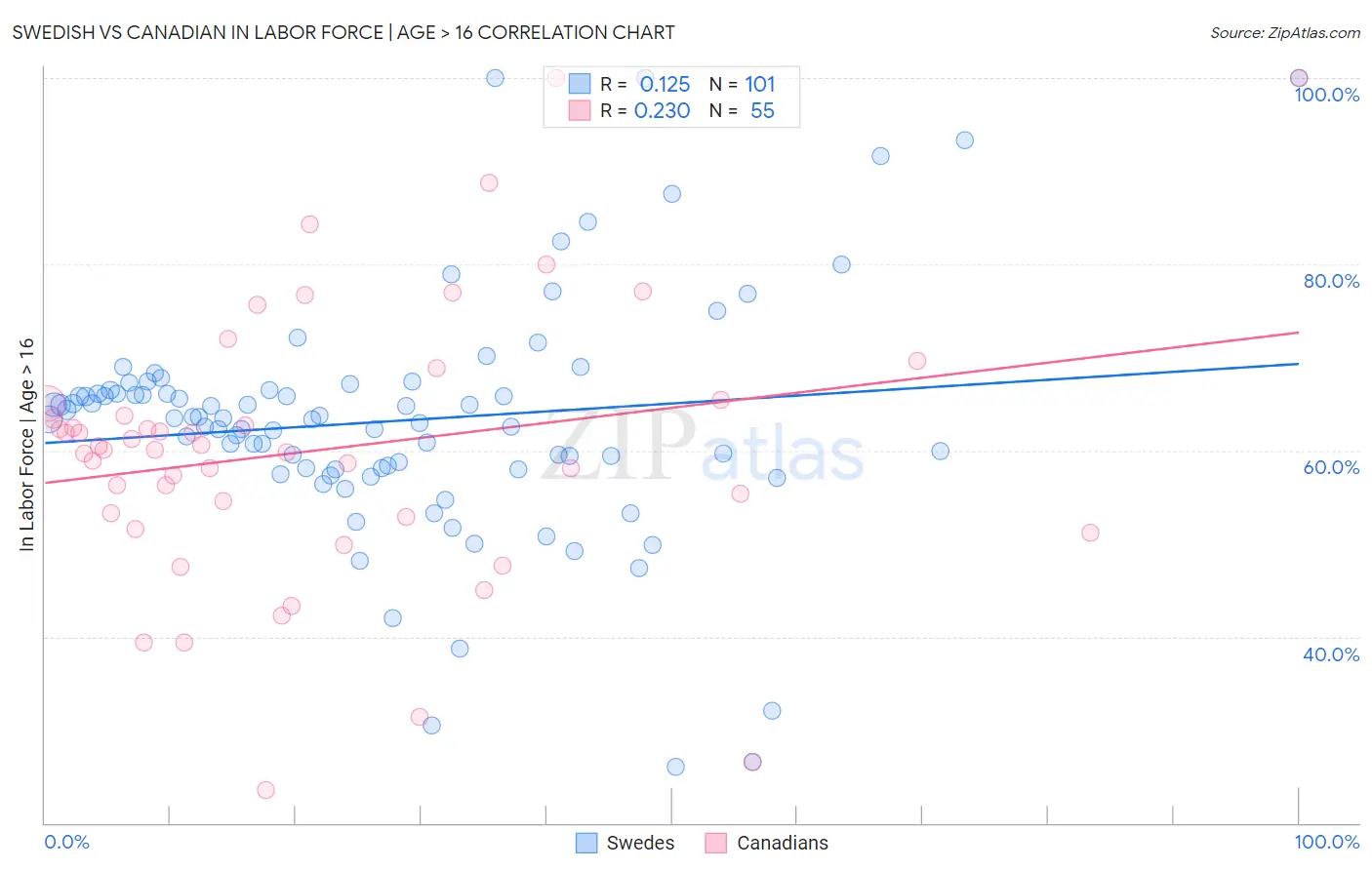 Swedish vs Canadian In Labor Force | Age > 16