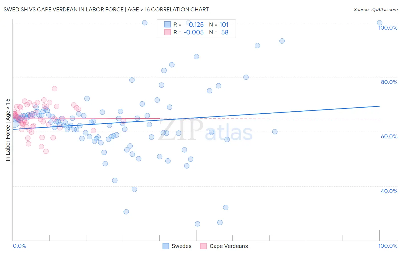 Swedish vs Cape Verdean In Labor Force | Age > 16