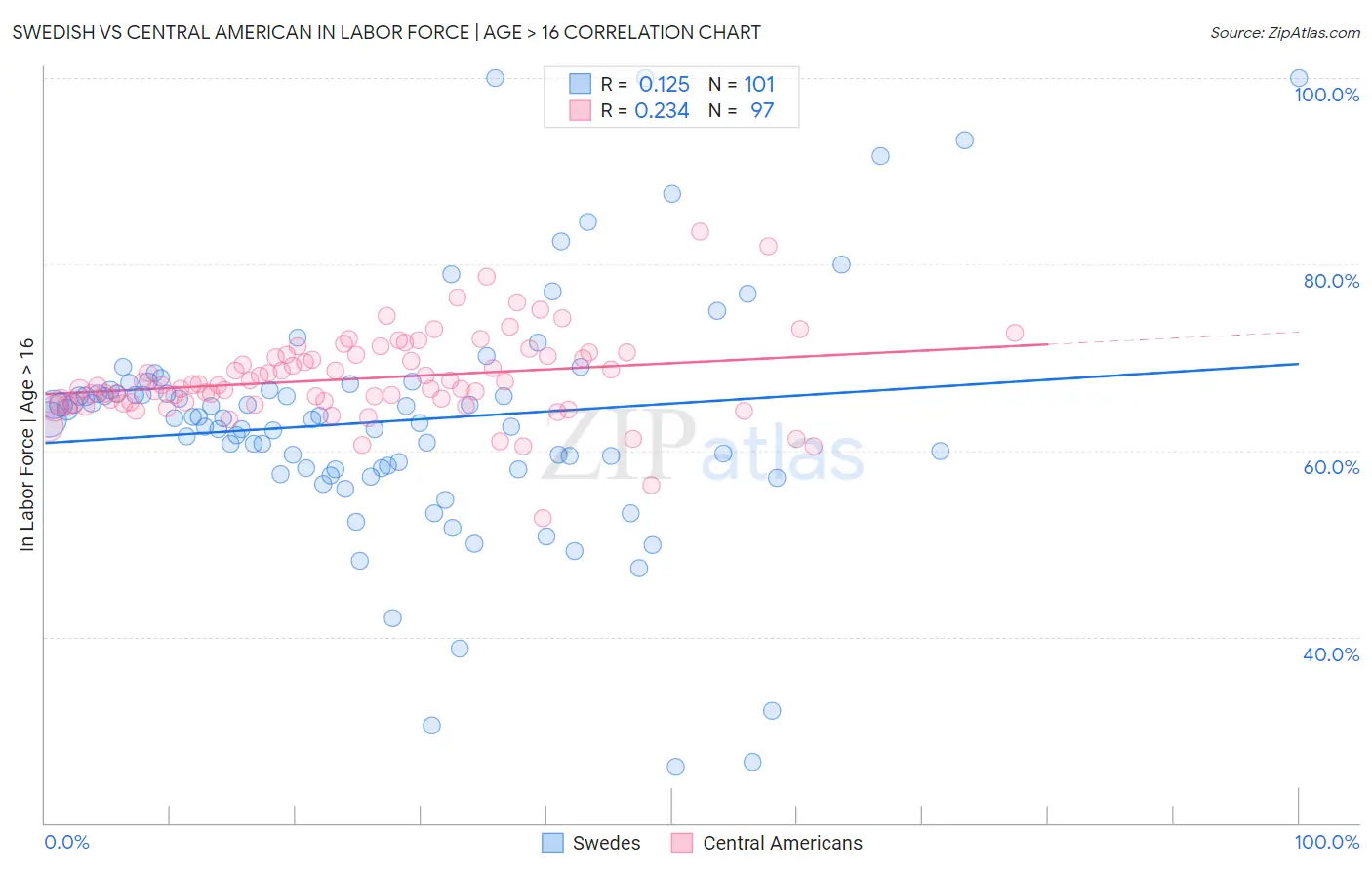 Swedish vs Central American In Labor Force | Age > 16