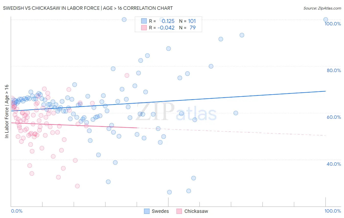 Swedish vs Chickasaw In Labor Force | Age > 16