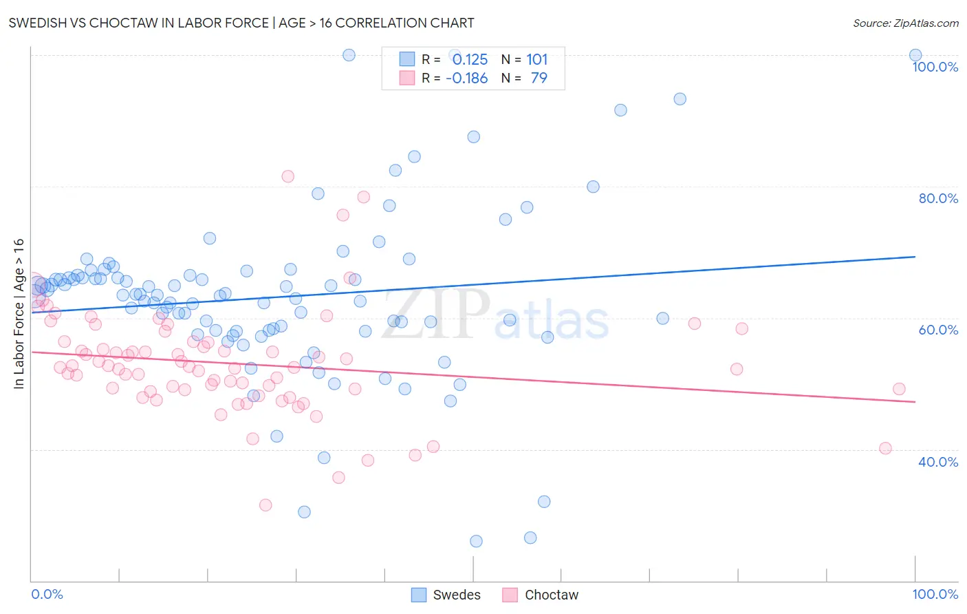 Swedish vs Choctaw In Labor Force | Age > 16