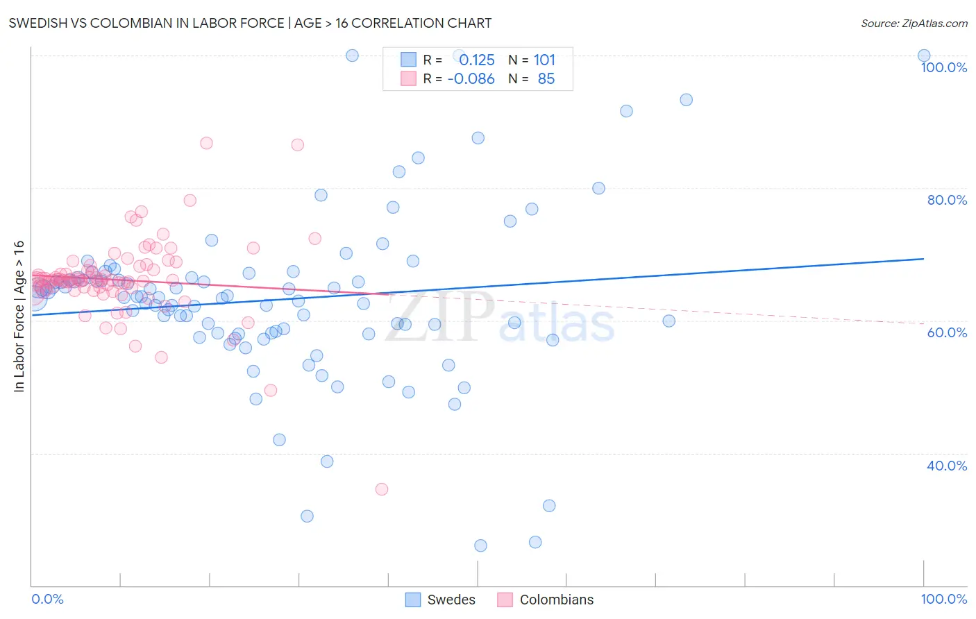 Swedish vs Colombian In Labor Force | Age > 16
