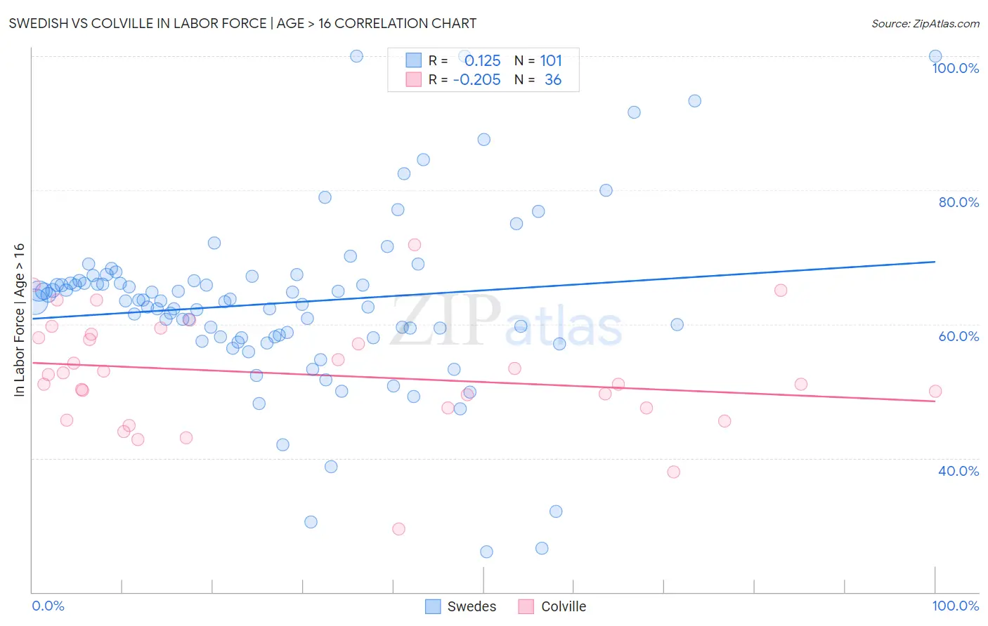 Swedish vs Colville In Labor Force | Age > 16