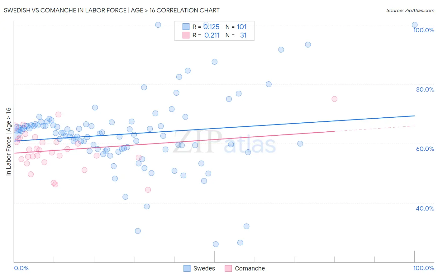 Swedish vs Comanche In Labor Force | Age > 16