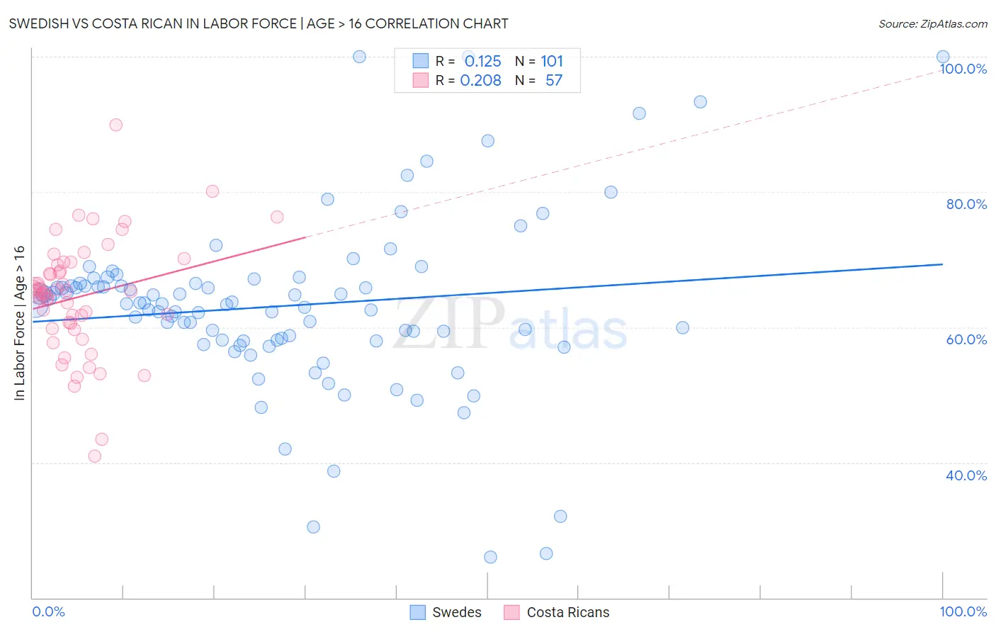 Swedish vs Costa Rican In Labor Force | Age > 16