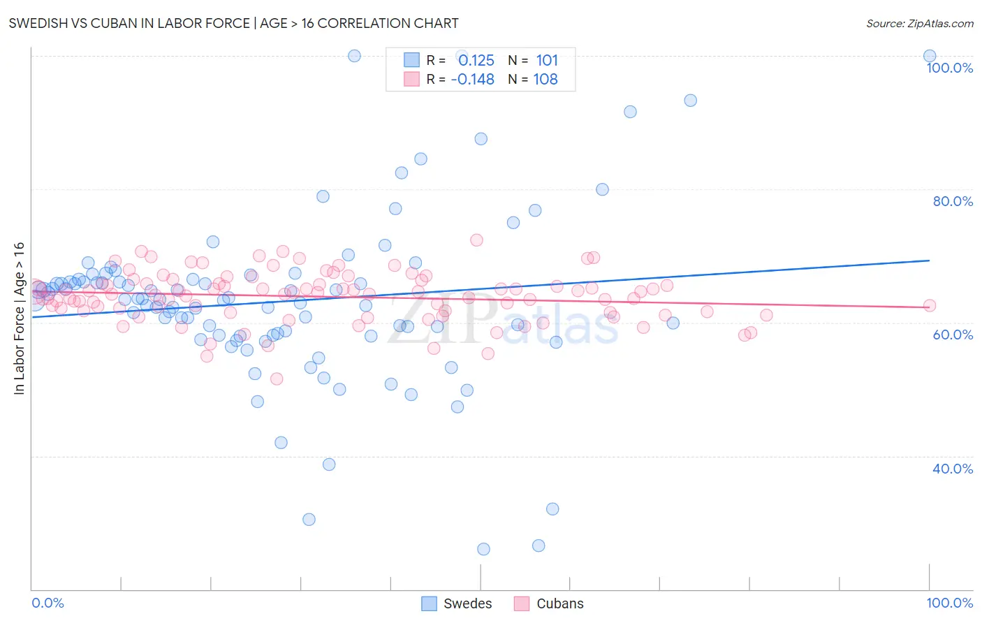 Swedish vs Cuban In Labor Force | Age > 16