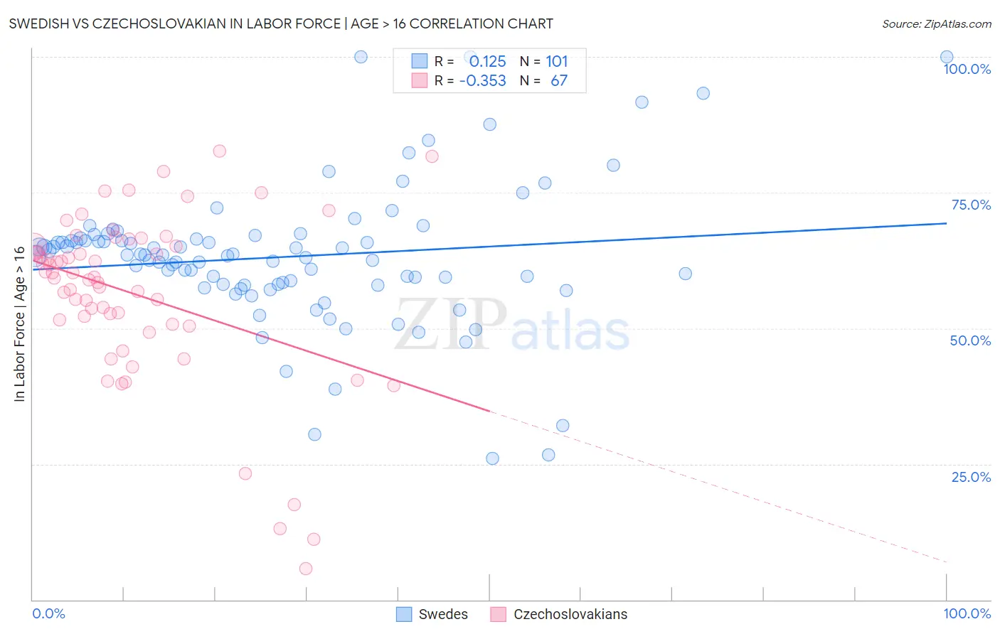 Swedish vs Czechoslovakian In Labor Force | Age > 16