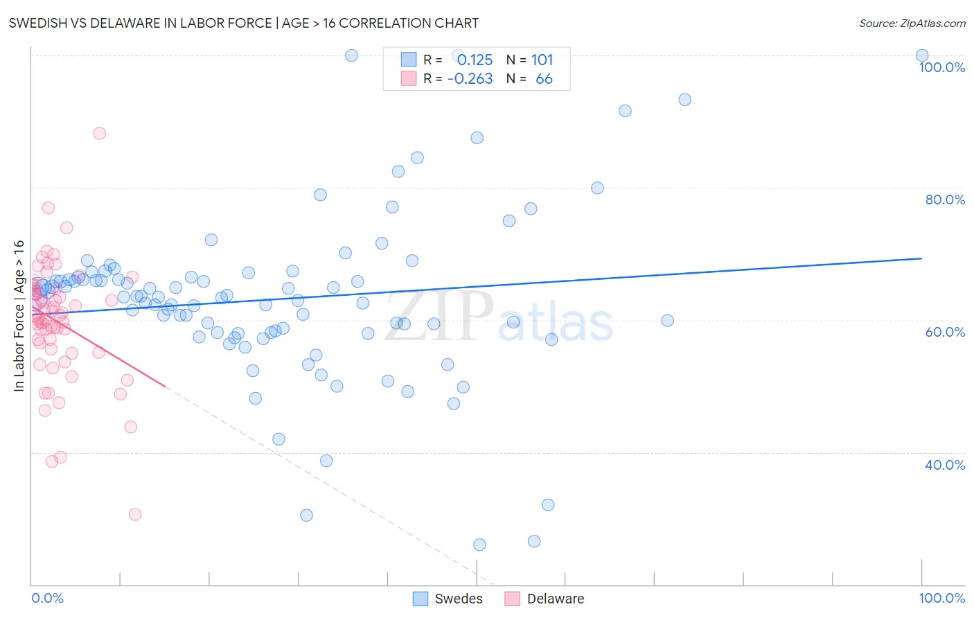 Swedish vs Delaware In Labor Force | Age > 16