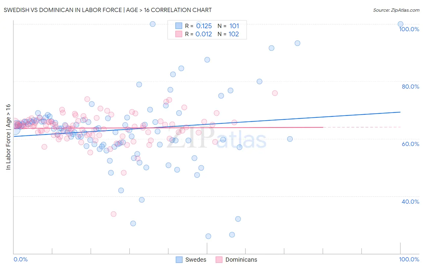 Swedish vs Dominican In Labor Force | Age > 16