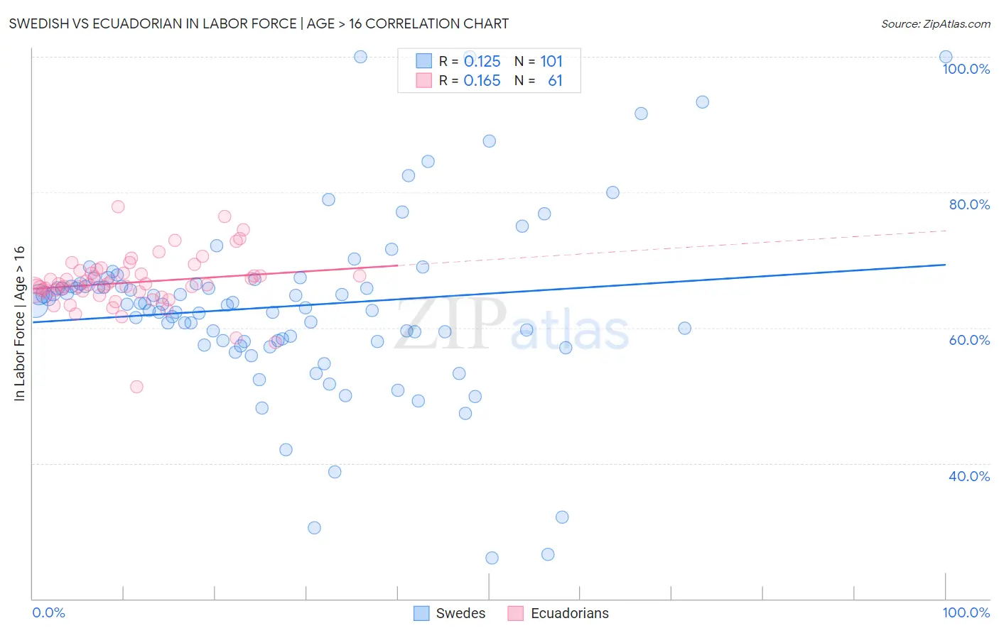 Swedish vs Ecuadorian In Labor Force | Age > 16
