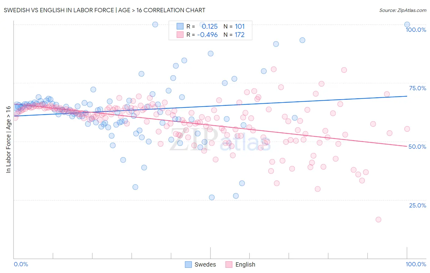 Swedish vs English In Labor Force | Age > 16