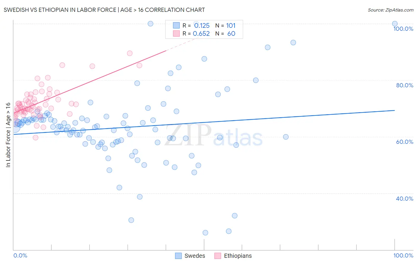 Swedish vs Ethiopian In Labor Force | Age > 16