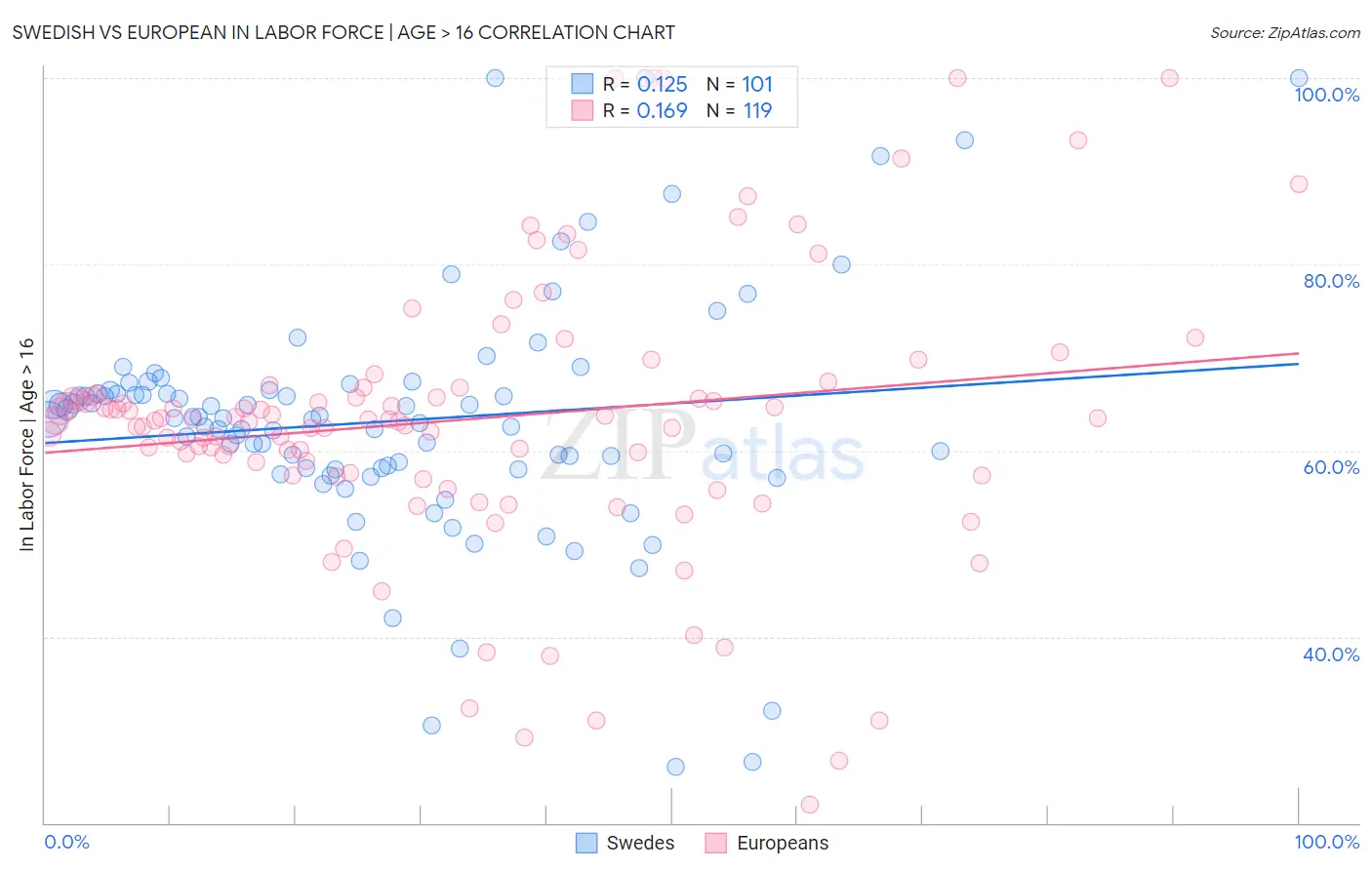 Swedish vs European In Labor Force | Age > 16