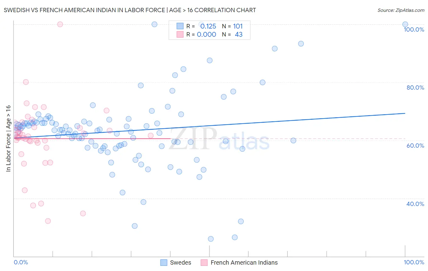 Swedish vs French American Indian In Labor Force | Age > 16