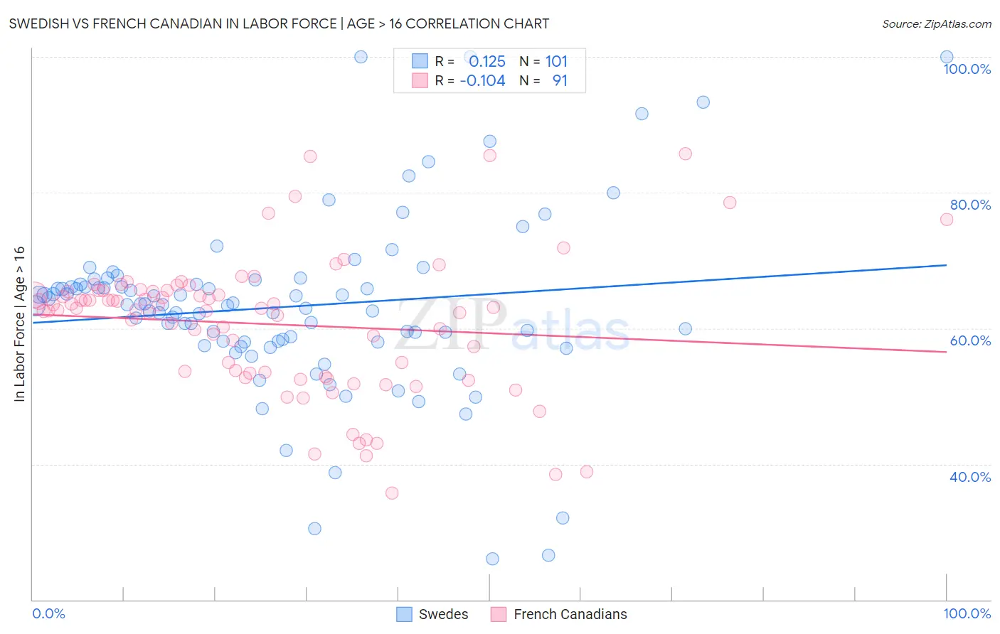 Swedish vs French Canadian In Labor Force | Age > 16