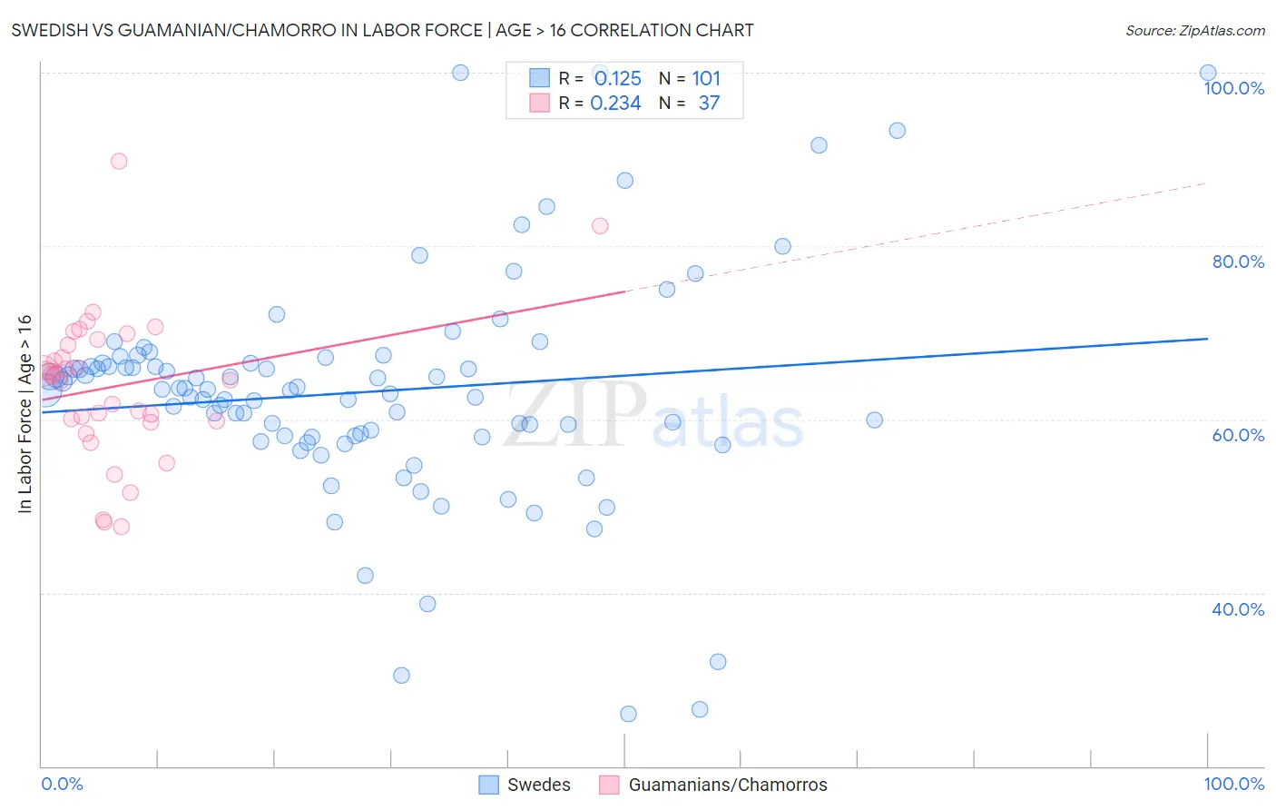 Swedish vs Guamanian/Chamorro In Labor Force | Age > 16
