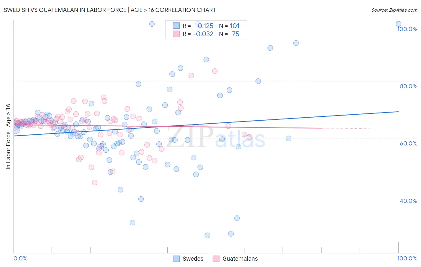 Swedish vs Guatemalan In Labor Force | Age > 16
