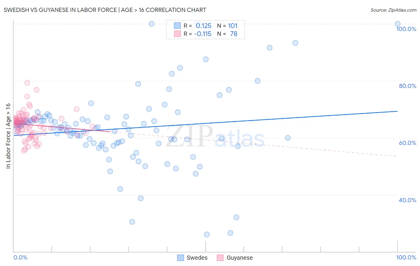 Swedish vs Guyanese In Labor Force | Age > 16