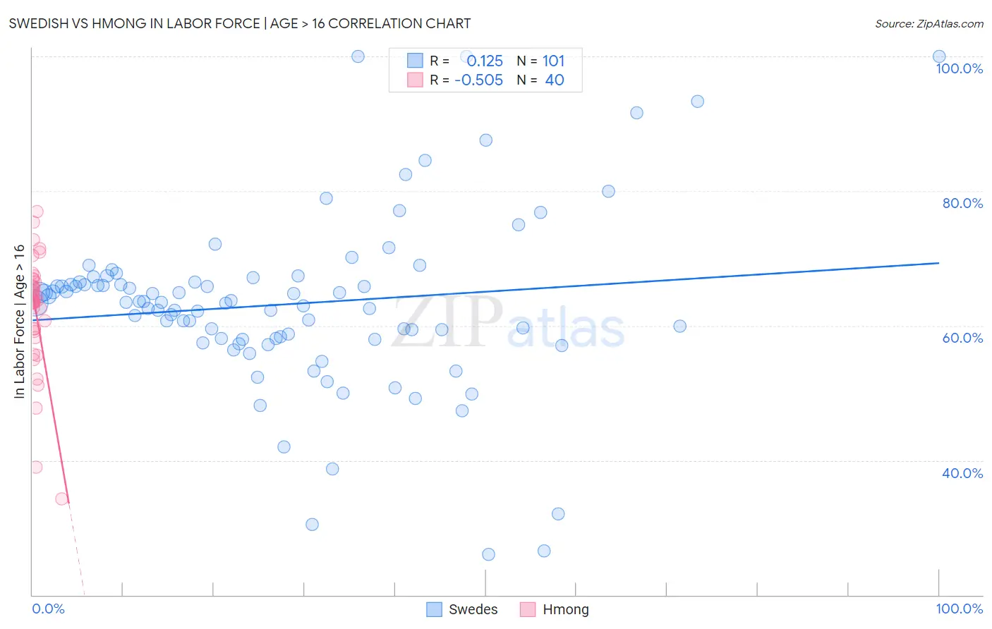 Swedish vs Hmong In Labor Force | Age > 16