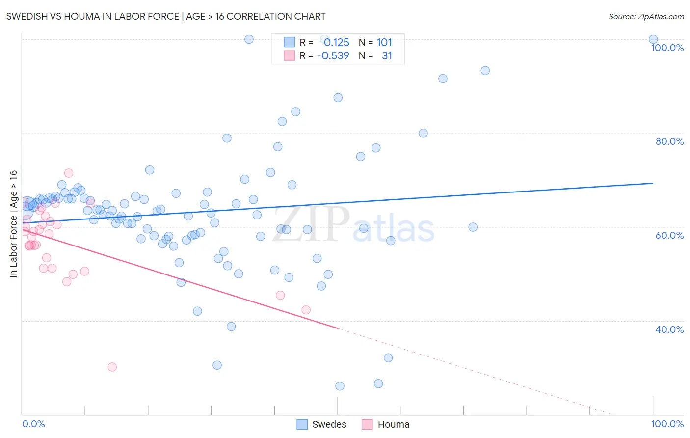 Swedish vs Houma In Labor Force | Age > 16