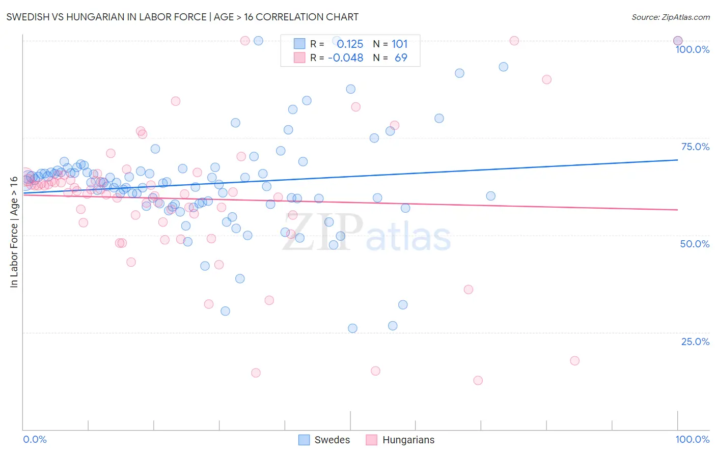 Swedish vs Hungarian In Labor Force | Age > 16