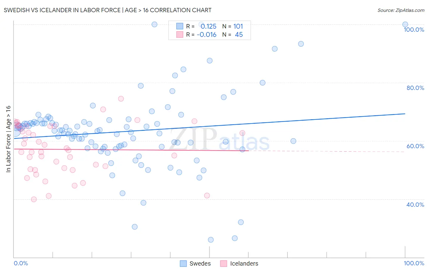 Swedish vs Icelander In Labor Force | Age > 16