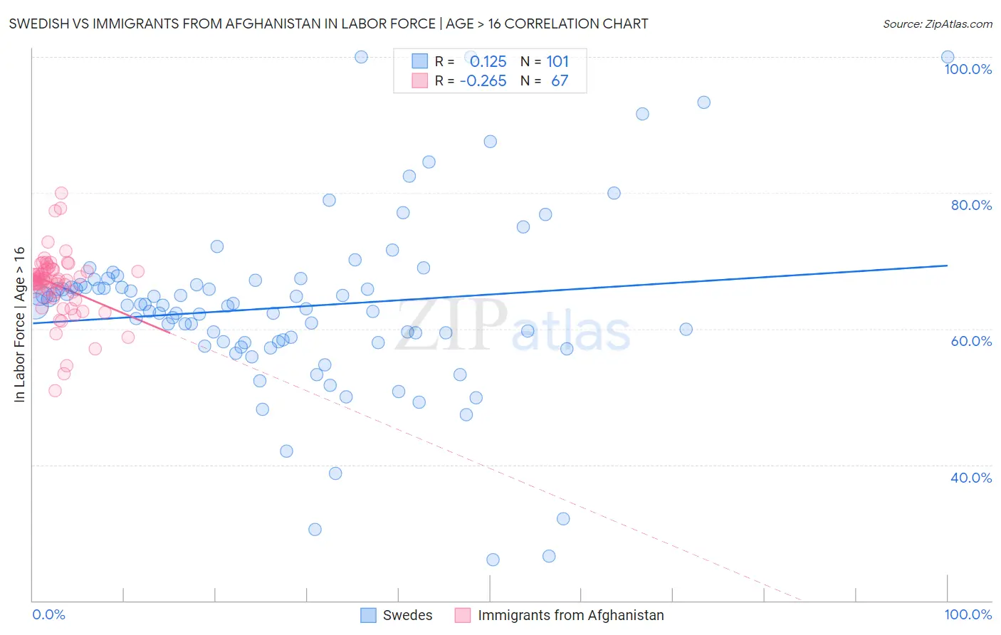 Swedish vs Immigrants from Afghanistan In Labor Force | Age > 16