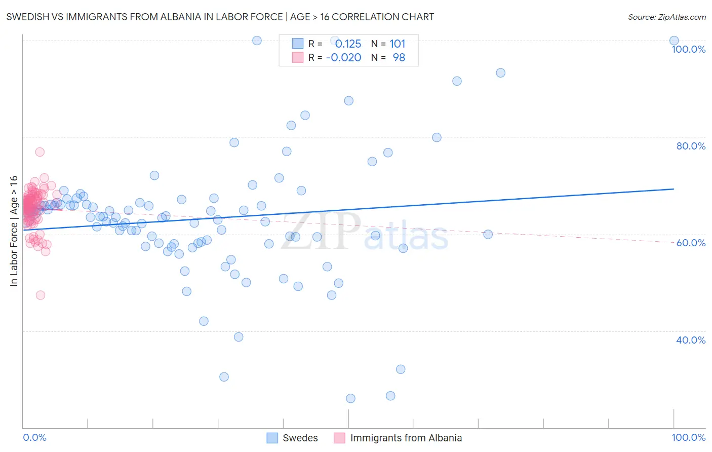 Swedish vs Immigrants from Albania In Labor Force | Age > 16