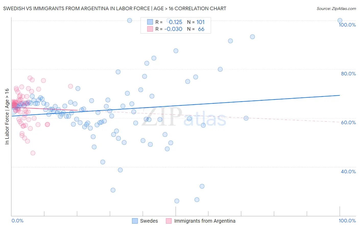 Swedish vs Immigrants from Argentina In Labor Force | Age > 16