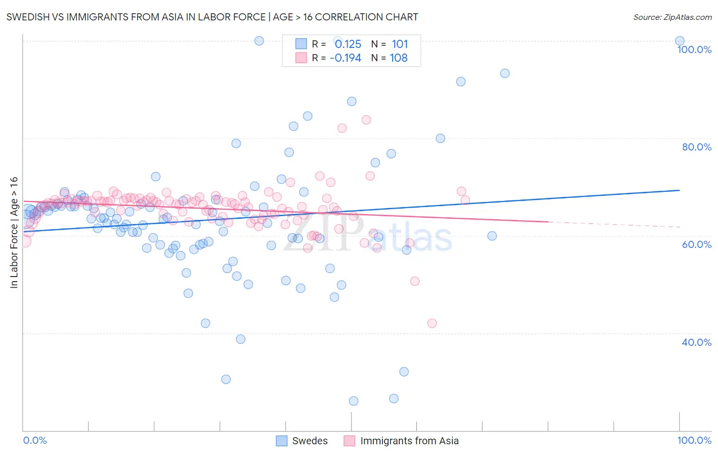 Swedish vs Immigrants from Asia In Labor Force | Age > 16