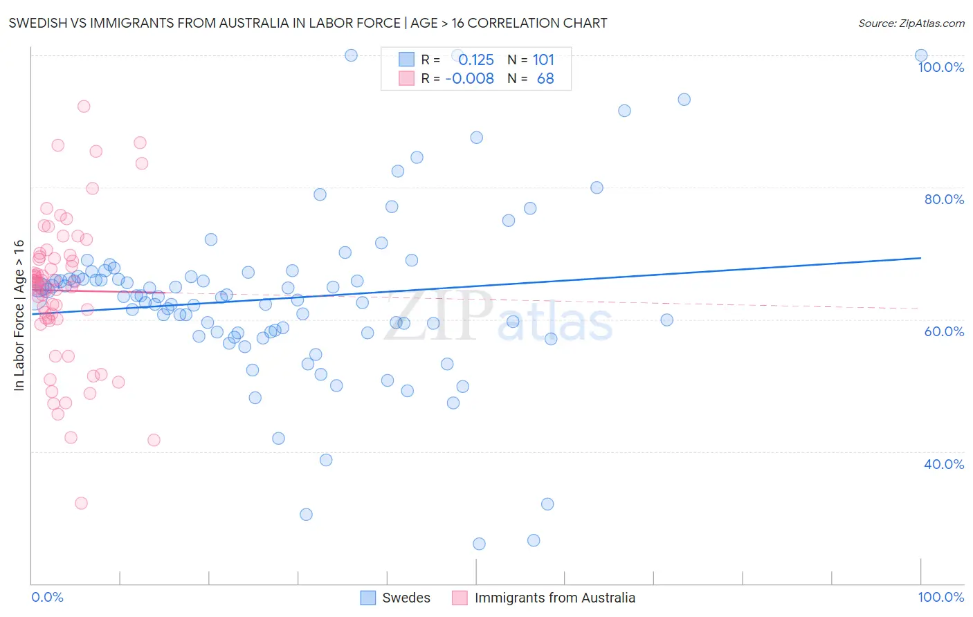 Swedish vs Immigrants from Australia In Labor Force | Age > 16
