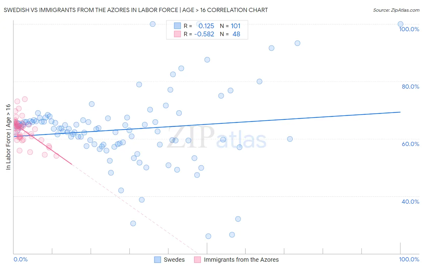 Swedish vs Immigrants from the Azores In Labor Force | Age > 16