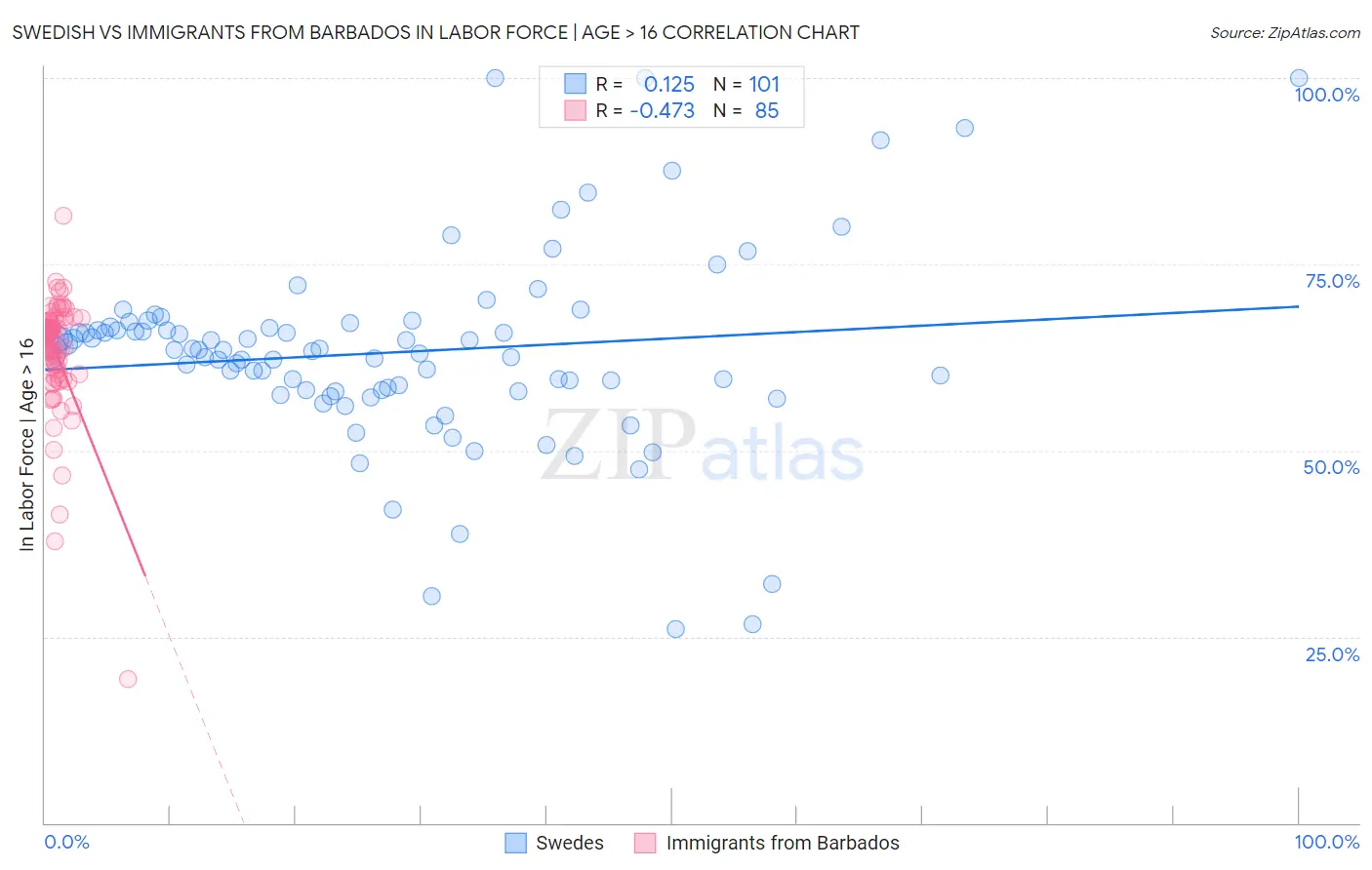 Swedish vs Immigrants from Barbados In Labor Force | Age > 16