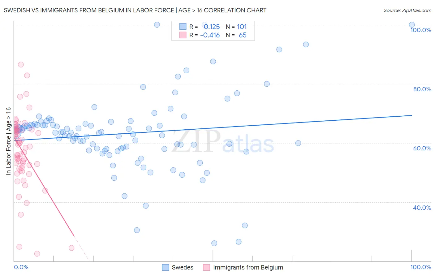 Swedish vs Immigrants from Belgium In Labor Force | Age > 16