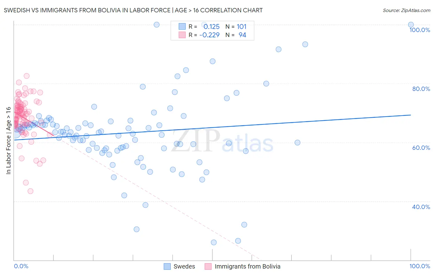 Swedish vs Immigrants from Bolivia In Labor Force | Age > 16