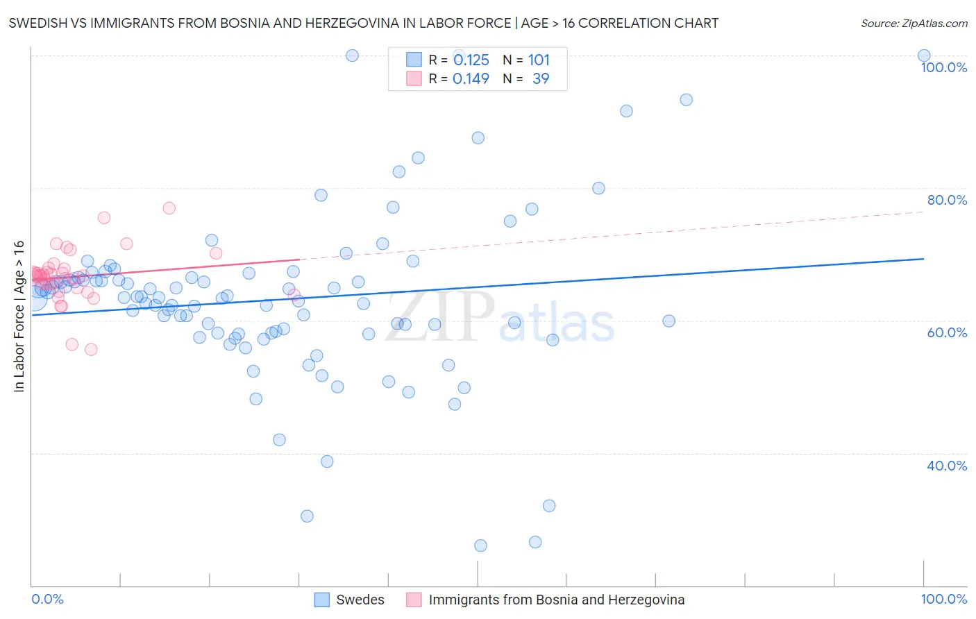 Swedish vs Immigrants from Bosnia and Herzegovina In Labor Force | Age > 16