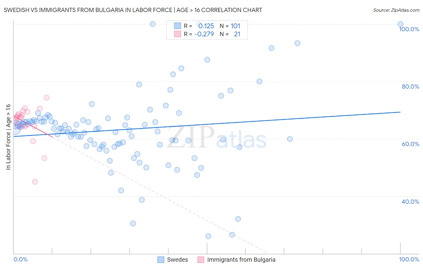 Swedish vs Immigrants from Bulgaria In Labor Force | Age > 16