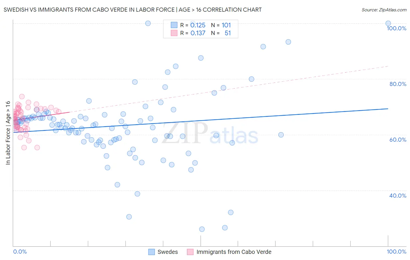 Swedish vs Immigrants from Cabo Verde In Labor Force | Age > 16