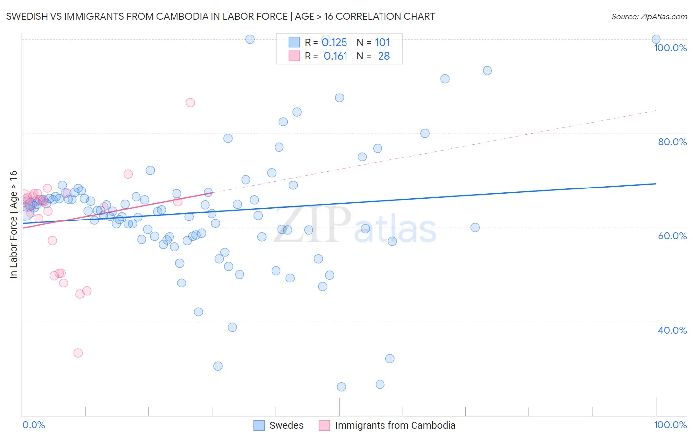 Swedish vs Immigrants from Cambodia In Labor Force | Age > 16
