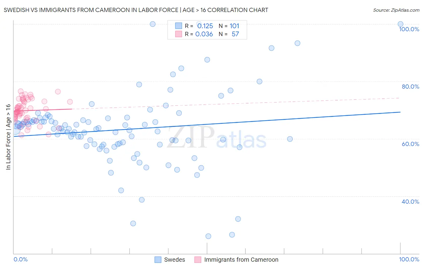 Swedish vs Immigrants from Cameroon In Labor Force | Age > 16